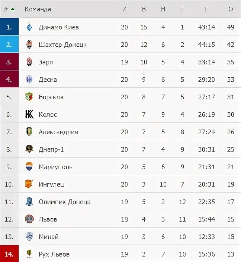 Таблица чемпионата украины по футболу 2023 - 6/29
