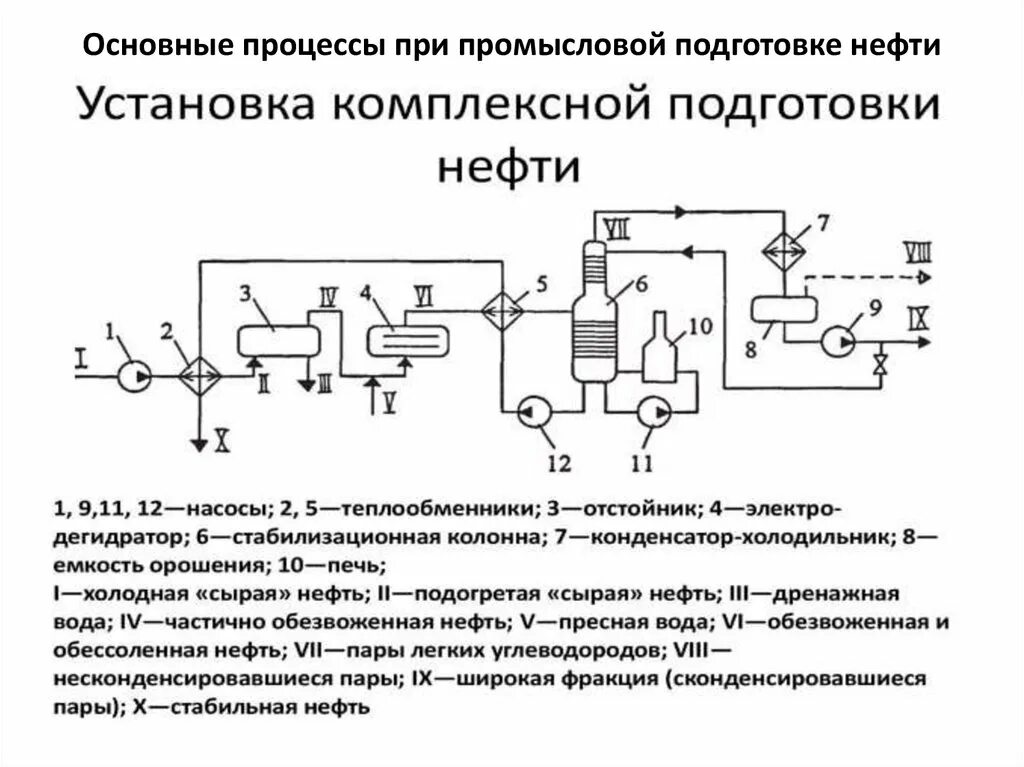 Процесс подготовки нефти и газа. Промысловой подготовки нефти - сепаратор. Процессы подготовки нефти. Установка подготовки нефти. Основные процессы подготовки нефти.