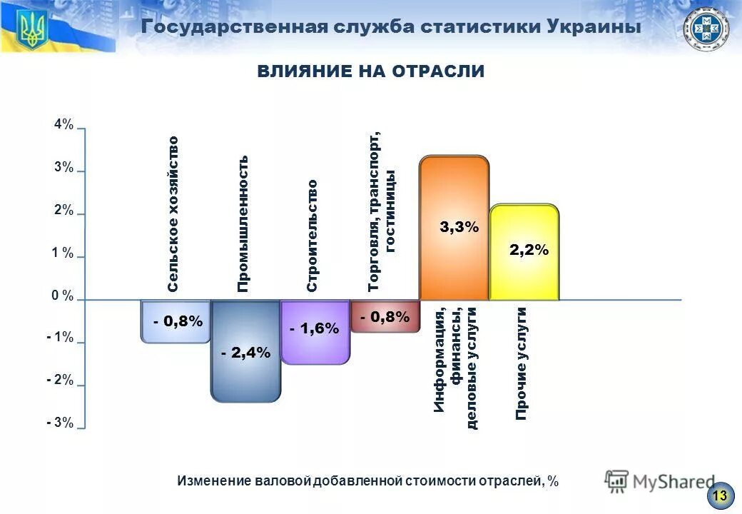 Статистика свр