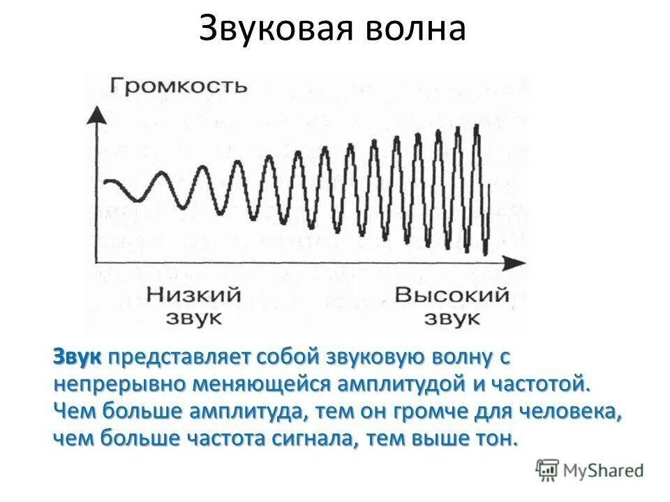 Слышимые волны. Амплитуда вибрации звуковых волн. Звуковая волна. Акустические звуковые волны. Громкость звуковой волны.