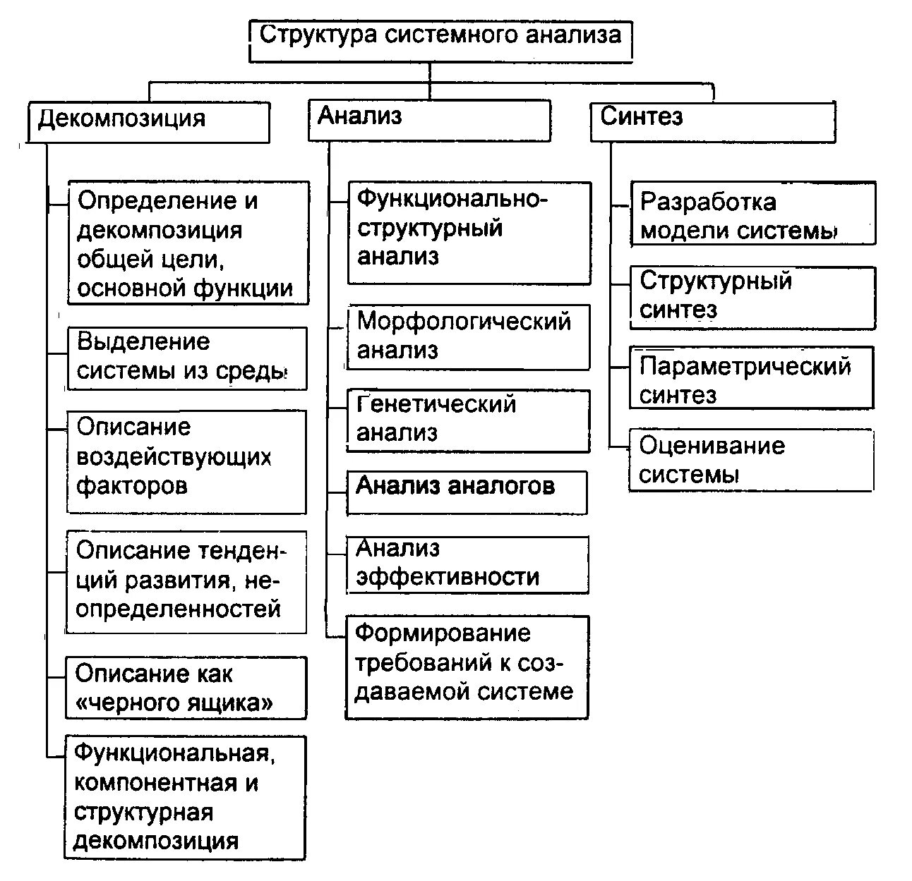 Системные методы оценки. Структура системного анализа. Аналитические методы системного анализа. Элементы процесса системного анализа. Подсистема это системный анализ.