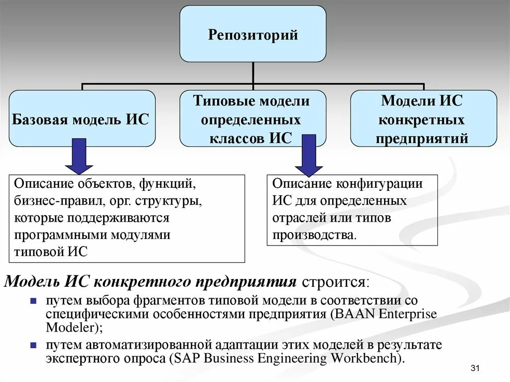 Типовые модели систем. Базовая модель и типовые модели ИС. Модель репозитория. Вид модели и конкретная модель. Типовое проектирование ИС.