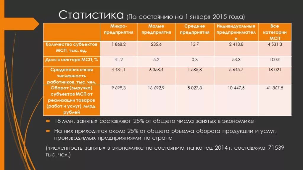 Микро компании. Малое предприятие численность. Крупные и средние предприятия. Малый и средний бизнес численность. Количество предприятий малого бизнеса.