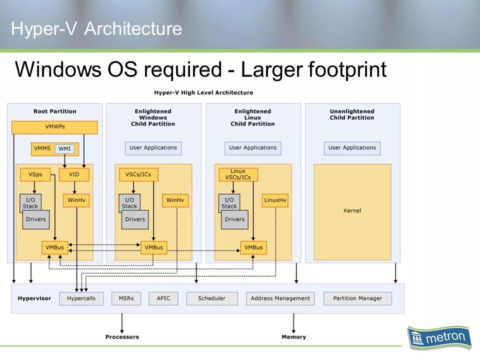 Hyper os проблемы. Hyper-v Architecture. Структура Hyper-v. Гипервизор Hyper-v. Архитектура os.