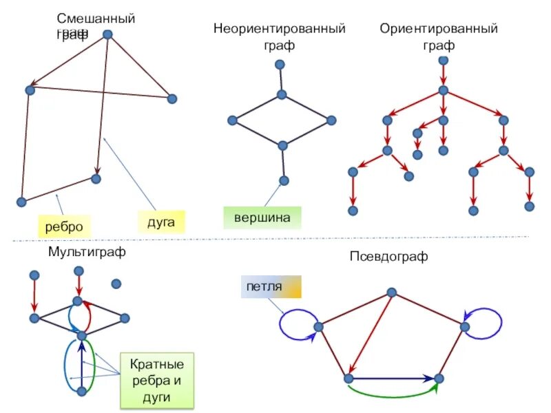 Схема виды графов