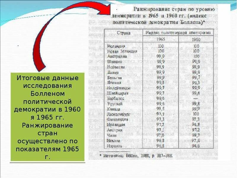 Индекс демократии. Уровень демократии. Индекс демократии России. Страны по индексу демократии.