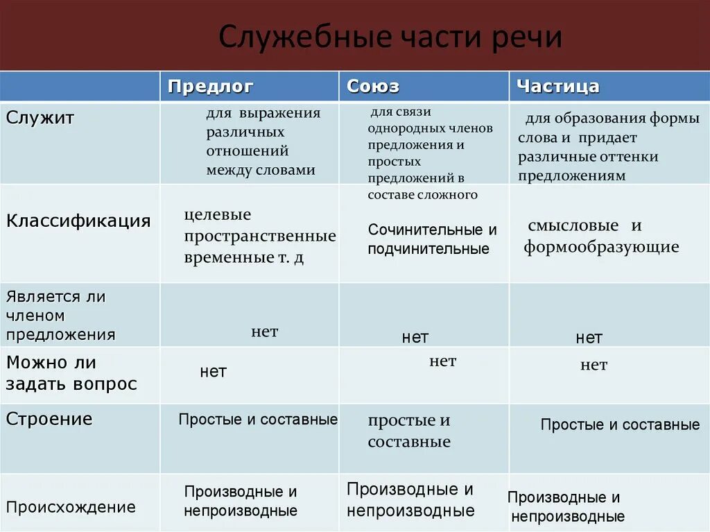 Служебная часть речи с помощью. Таблица частей речи предлог Союз частица. Служебные части речи таблица. Служебные части речи в русском языке 9 класс. Что такое слулужебные части речи.
