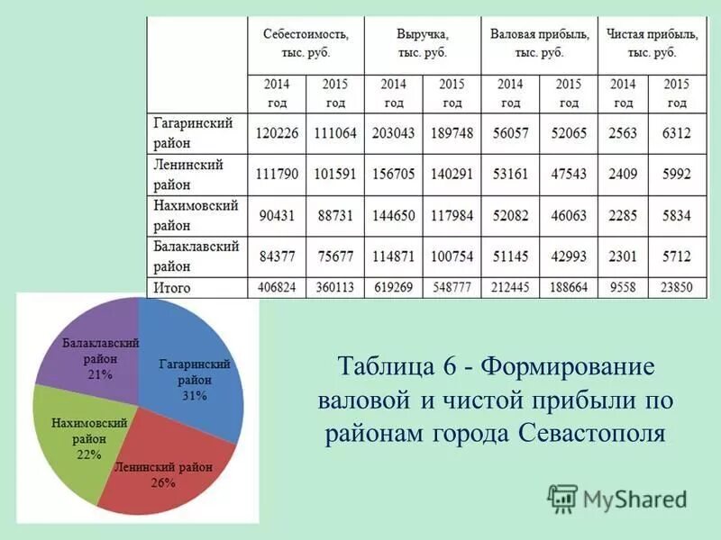 Выручка и Валовая прибыль. Таблица выручка прибыль. Выручка себестоимость Валовая прибыль. Врычука и чистая прибыль. Валовая прибыль за год