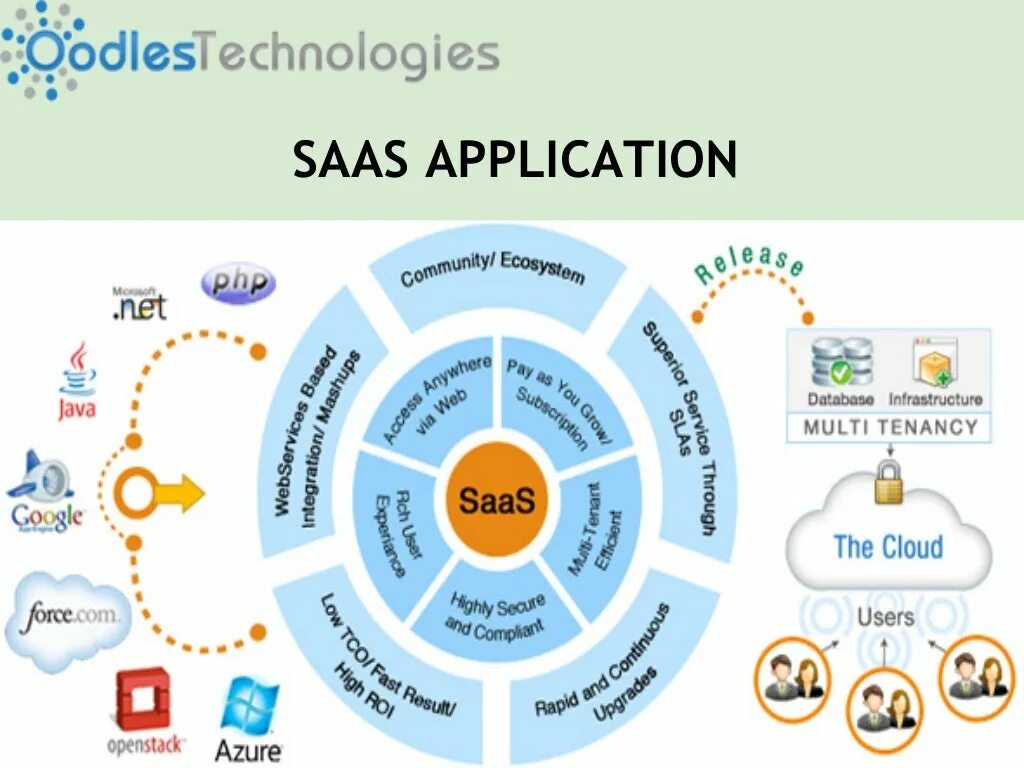 Source service app. Saas приложения. application service provider.