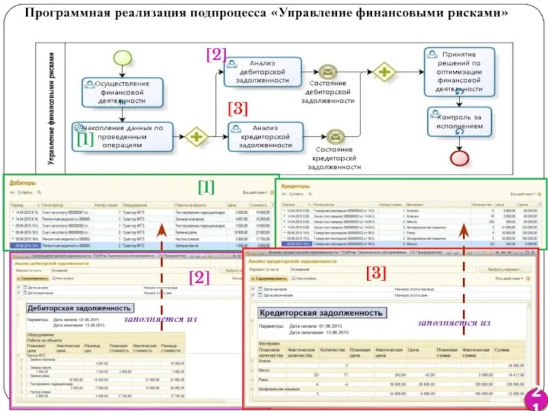 Управление финансовым счетом. Подпроцессы управления. Управление информационными активами подпроцессы. Подпроцессы процесса управления информационными активами. Программная реализация модели это.