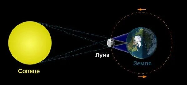 Луна и солнце относительно земли. Расположение Луны и солнца. Земля Луна солнце. Расположение солнца земли и Луны. Расположение Луны относительно земли и солнца.