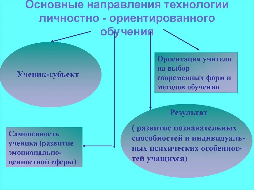 Личностно ориентированный метод обучения