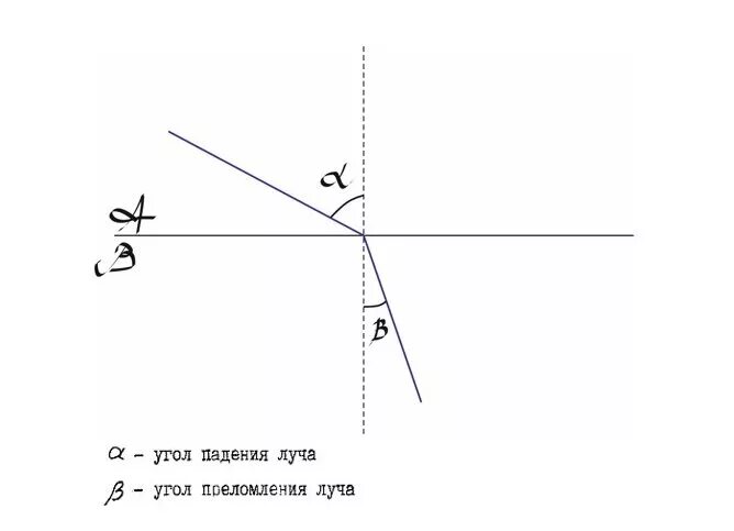 Угол преломления на рисунке обозначен. Угол преломления на рисунке. Угол преломления обозначение. Какой угол на рисунке является углом преломления. Угол падения и угол преломления на рисунке.