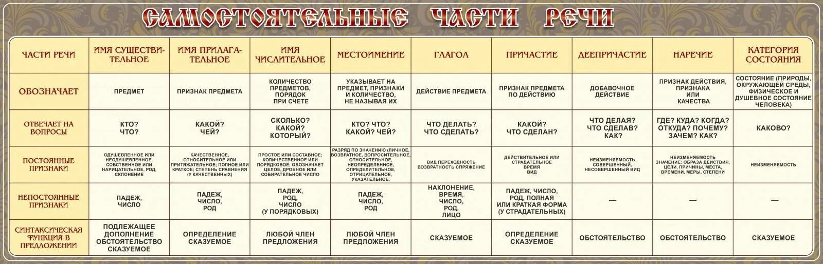 Соединение часть речи. Части речи в русском языке таблица 7 класс. Самостоятельные части речи в русском языке таблица 9 класс. Самостоятельные части речи и служебные части речи таблица. Самостоятельные части речи в русском языке таблица 3 класс.