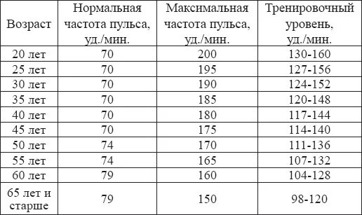 Норма пульса у женщин при физических нагрузках по возрасту таблица. Какая частота пульса должна быть у человека таблица по возрастам. Норма пульса по возрастам таблица. Пульс показатели нормы у взрослых таблица. Дайте частоту 75