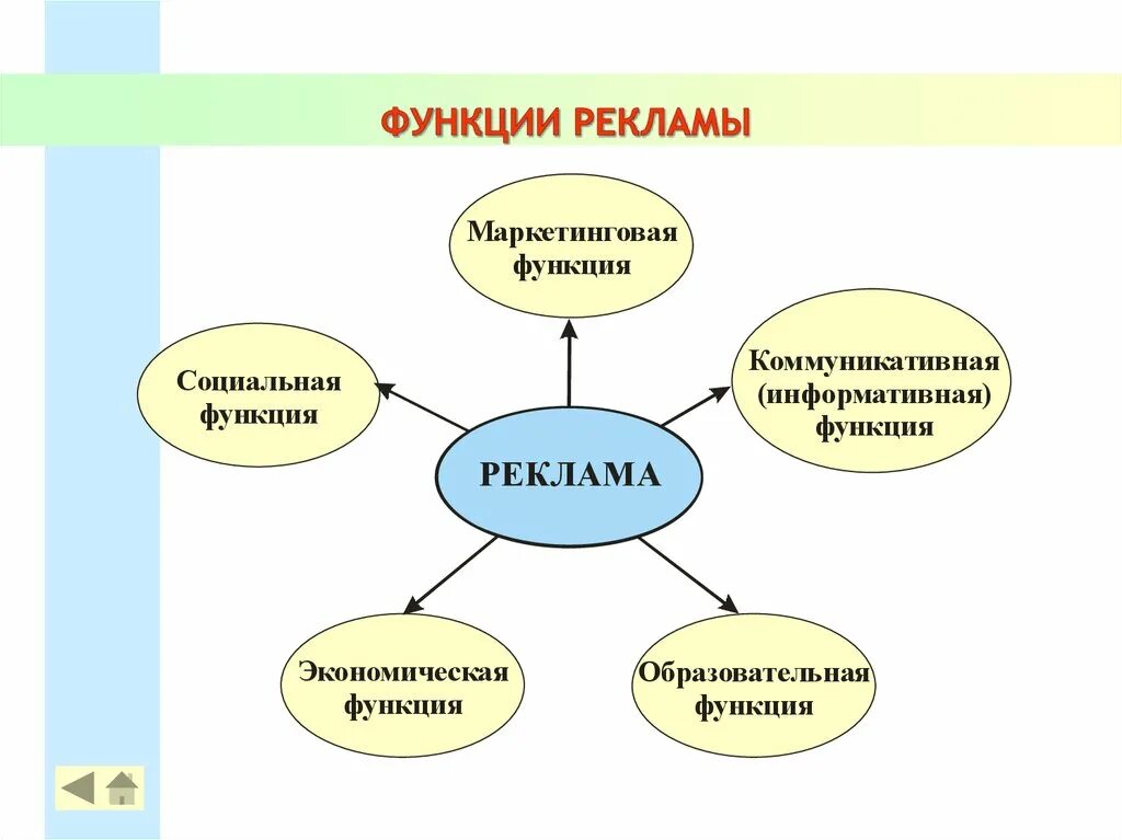 Функции рекламы. Экономическая функция рекламы. Функции рекламы примеры. Маркетинговая функция рекламы. Роль организации в современном обществе