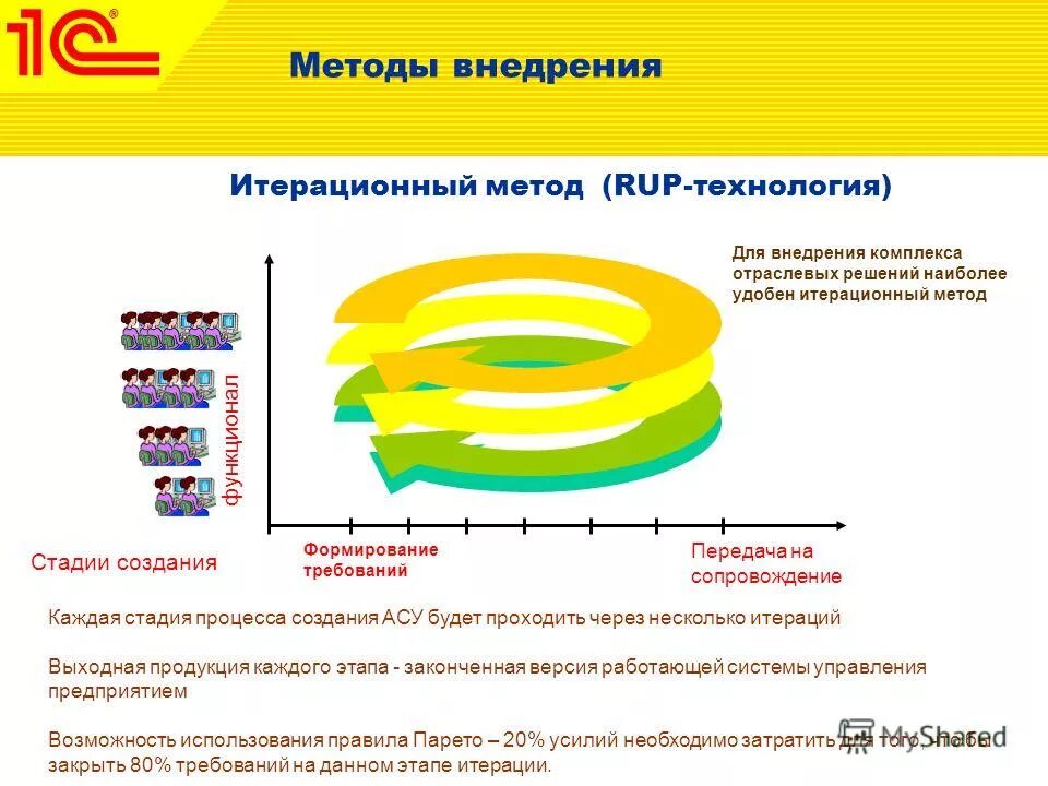 Группы внедрения ис. Project manpower preliminary mobilization plan. Тестирование системы внедрение. Методология внедрения sap. Методология разработки oracle.