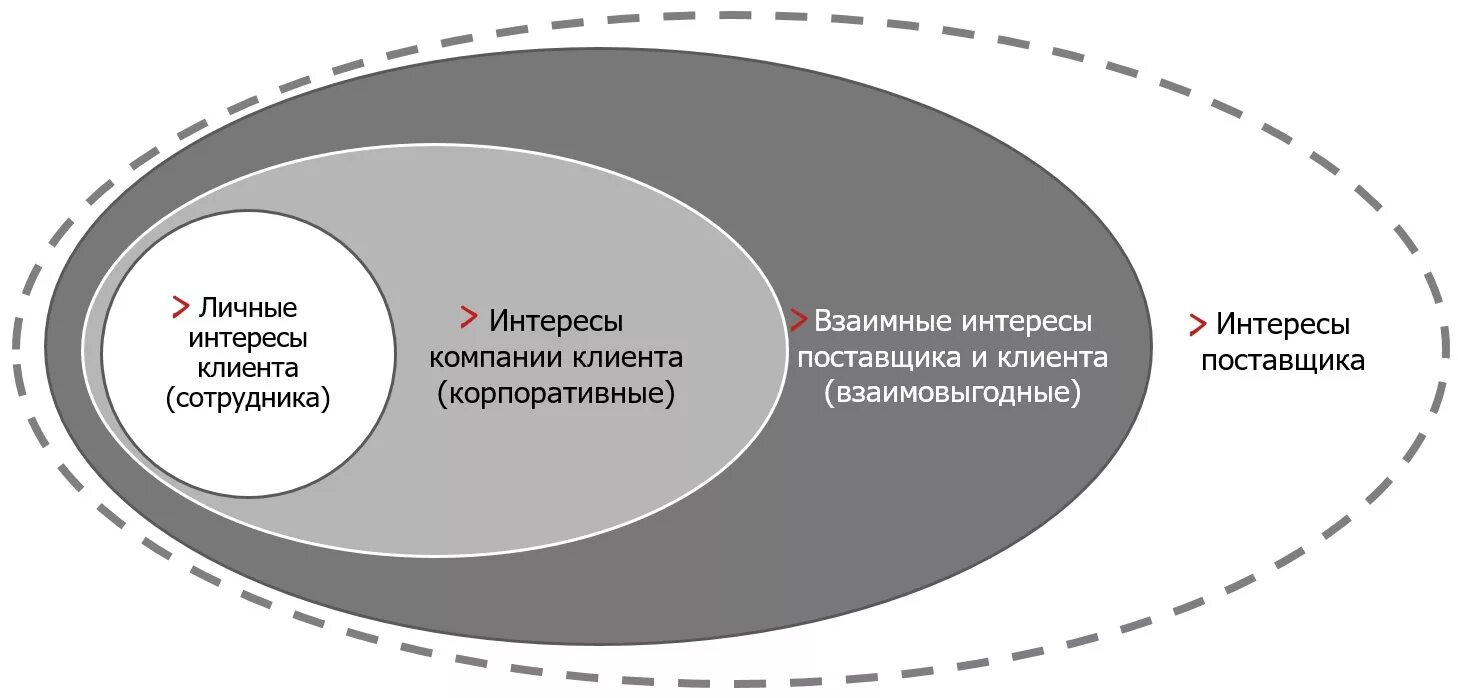 Зона интересов рецензия. Интересы клиентов и покупателей. Интересы клиента компании. Личные интересы. Интересы покупателей, поставщиков.