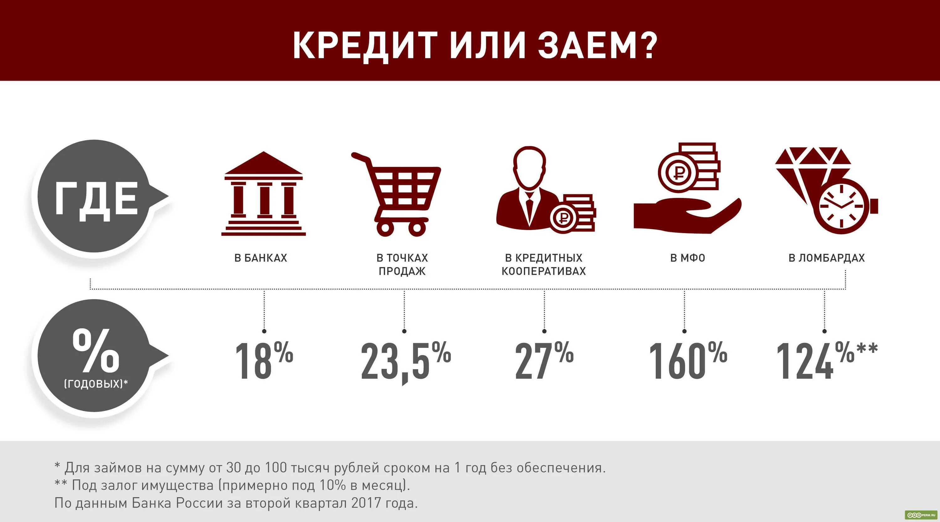 Кредит 6 процентов условия. Потребительское кредитование. Как правильно выбрать кредит. Кредит или кредит. Банки и МФО.