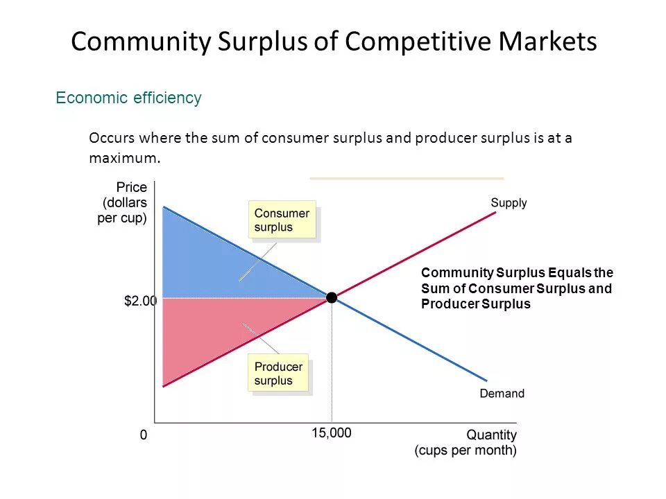 Producer Surplus. Competitive Market. Market Competition. Values of Consumer Surplus and Producer Surplus. High competition