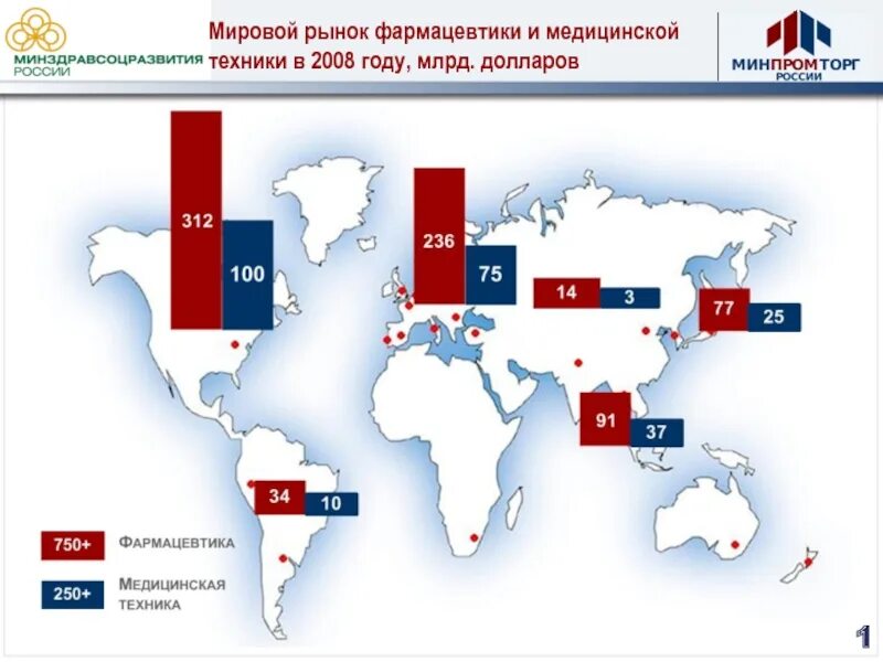 Мировой фармацевтический рынок. Рынок медицинского оборудования. Мировой рынок фармацевтики. Мировой рынок медицинского оборудования. Структура глобального рынка медицинского оборудования.