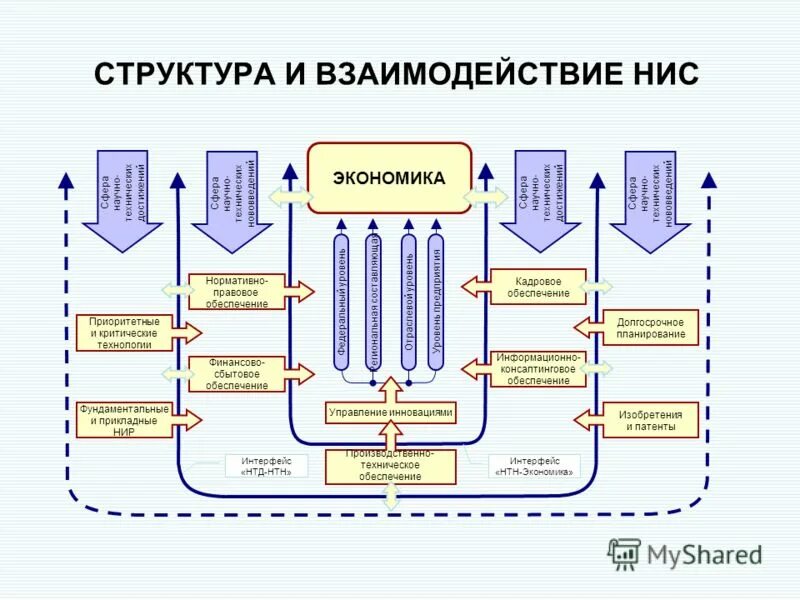 Организация научно-исследовательской работы. Организация научной работы. Научно-исследовательская работа. Управление нир. Структура организации исследовательской деятельности.