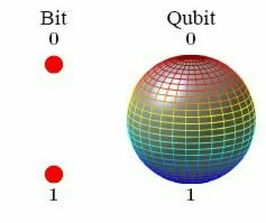 Cubits