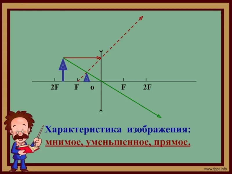 Изображение мнимое прямое уменьшенное предмет находится