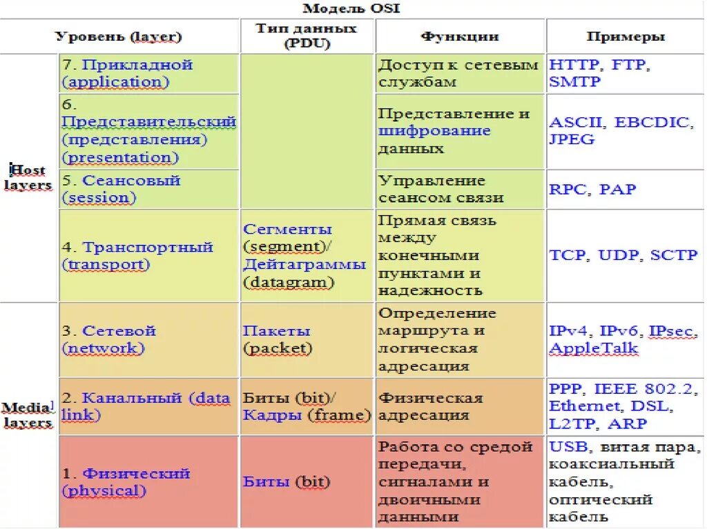 3 уровень оси. Семиуровневая модель osi и протоколы. Уровни модели osi. Протоколы 7 уровня osi. 7 Уровневая модель osi.