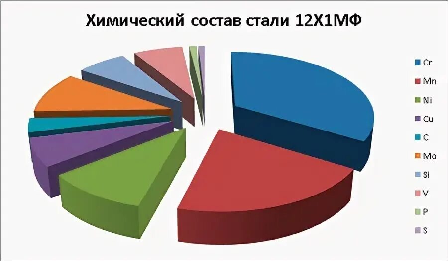 Состав х. Сталь х12мф химический состав. сталь 12х1мф расшифровка марки стали. химический состав стали 12х1мф. состав стали х12мф химический составов.