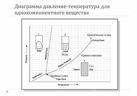 Критическая температура график
