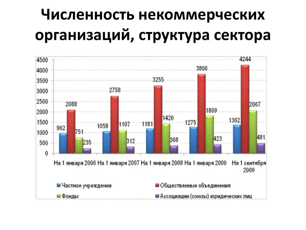 Численность некоммерческих организаций в РФ. Количество некоммерческих организаций в России. Структура некоммерческих организаций в России. Динамика количества некоммерческих организаций в России. Количество учреждений в россии