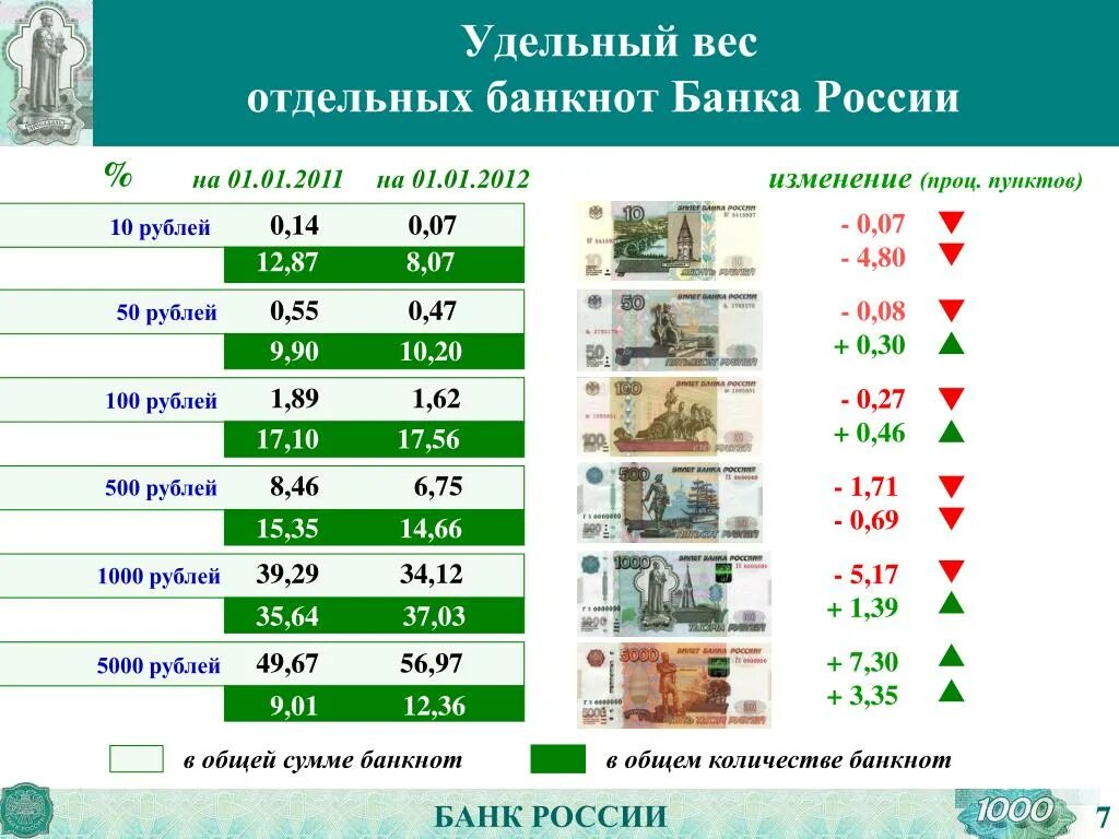 Объем купюры. Удельный вес банка. Удельный вес в банке это. Удельный вес отдельных купюр в общей сумме. Удельный вес купюр в общем количестве банкнот.