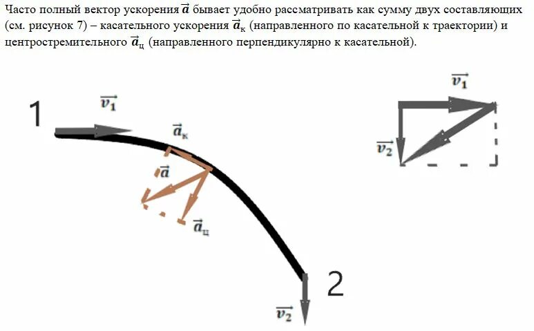 Вектор скорости и вектор ускорения тела. Центростремительное ускорение рисунок. Касательная центростремительная и полное ускорение. Вектор центростремительного ускорения. Вывод формулы центростремительного ускорения.