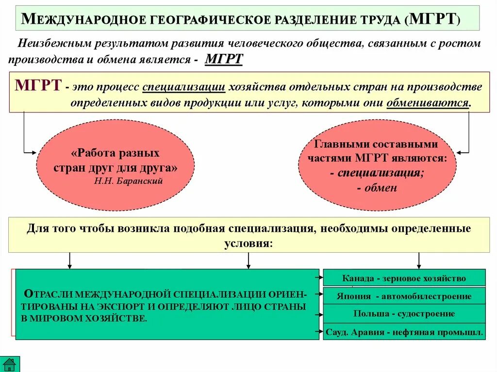 Мировое хозяйство Международное географическое Разделение труда. Международногеогрфическое Разделение труда. Что такое Международное географическое Разделение труда МГРТ. Мировое географическое Разделение труда это. Мировое хозяйство современный этап