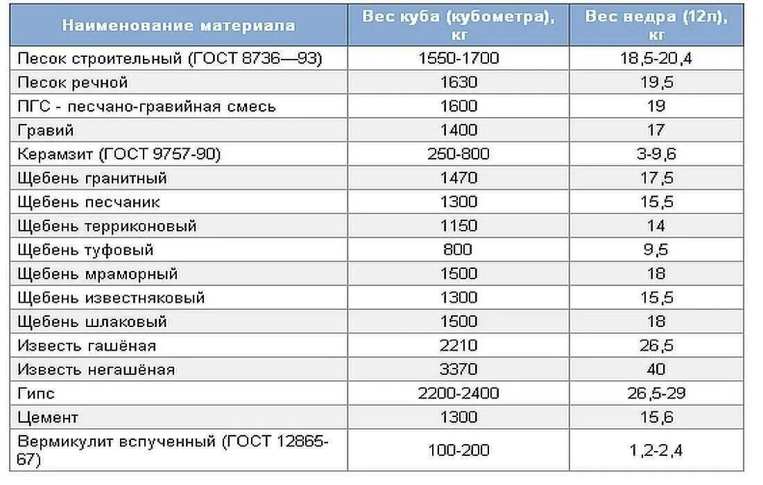 Цементно-Песчаная смесь объемный вес 1 м3. Цемент насыпная плотность кг/м3. Вес цемента в 1 м3. Плотность щебня в 1 м3. Сколько весит ведро песка