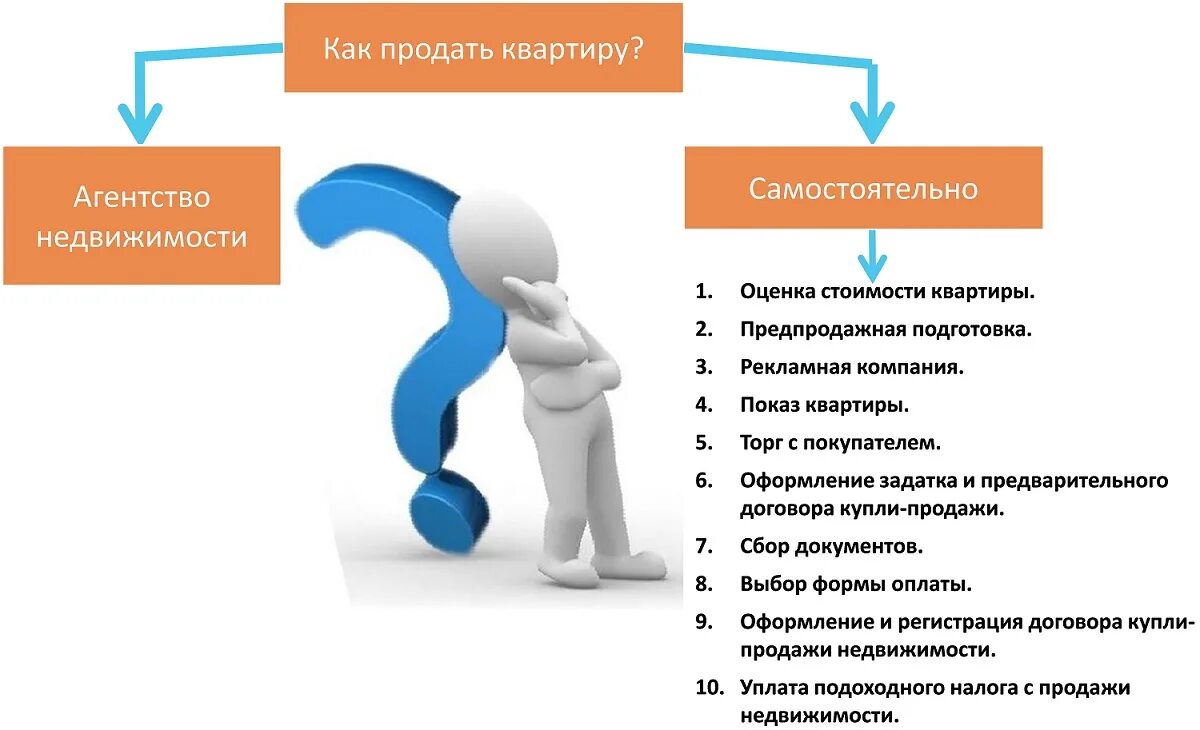 Этапы продажи квартиры. Схема работы риэлтора. Этапы продаж риэлтора. Этапы сделки в продажах. Как продать квартиру с покупкой новой