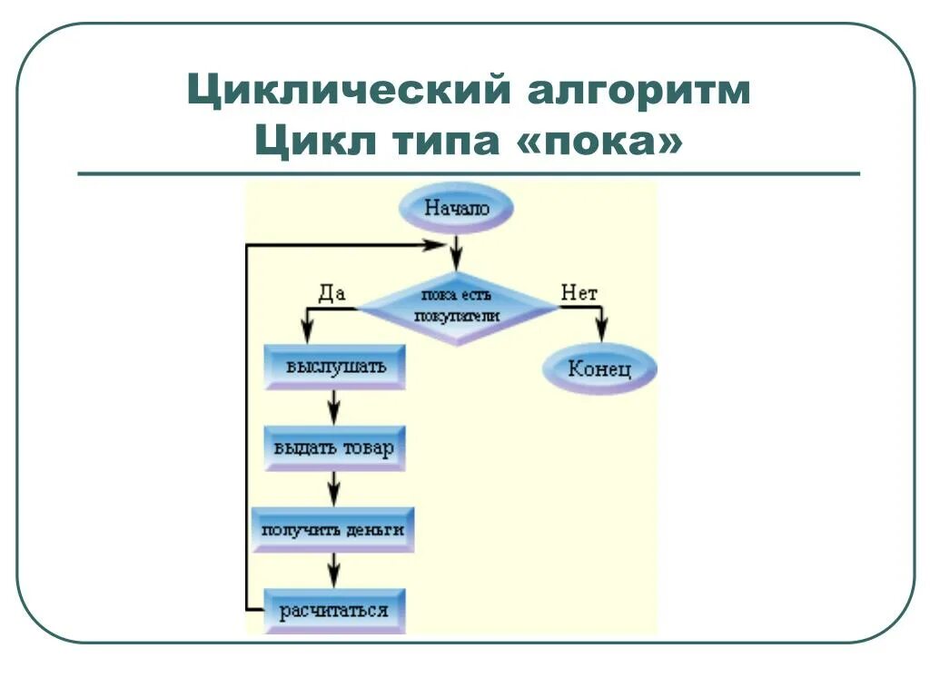 Циклический тип алгоритмов. Алгоритм цикла с управляющей переменной. Пример алгоритма.. Виды циклических алгоритмов примеры. Схема циклического алгоритма Информатика. Циклический алгоритм это в информатике.