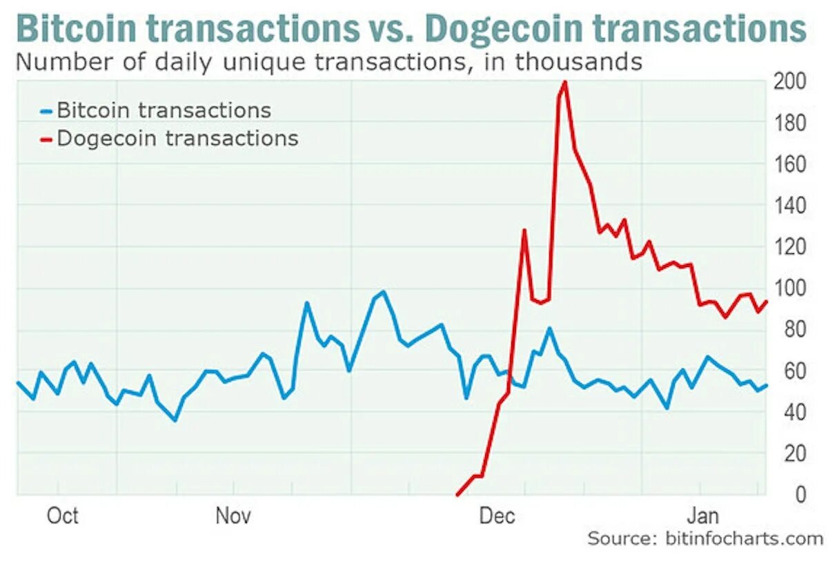 Dogecoin Price. Биткоин 2021. Dogecoin rate. Первая транзакция биткоин.