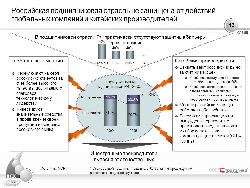 Защитить российский. Глобальные российские компании. Рынок подшипников в России 2019. Рынок подшипников в России 2020. Потребители подшипниковой продукции в России.