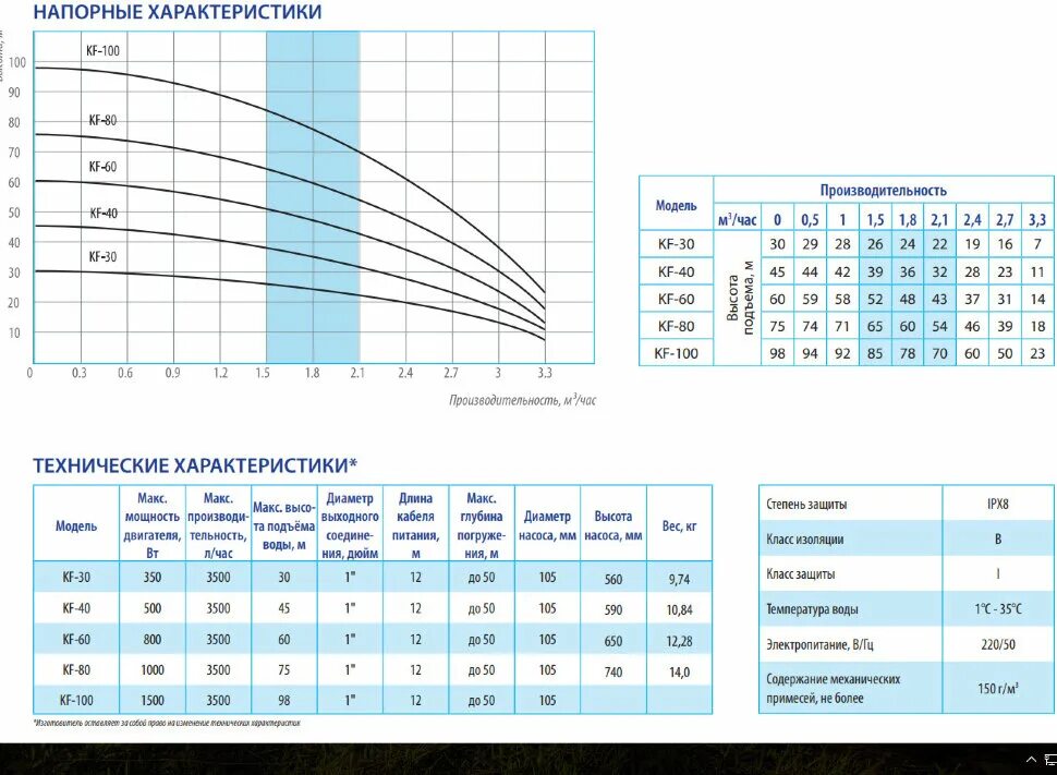 Максимальная производительность насоса. Насос KF-60/3,5 belamos. Скважинный насос belamos TF 80 график. Колодезный насос belamos KF-30. Насос для скважины belamos график.