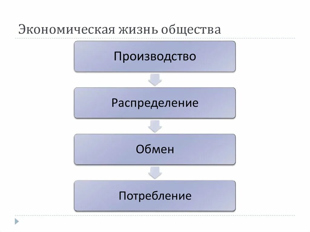 Экономическая жизнь общества. Экономическая жизнь общества производство распределение. Производство распределение обмен потребление. Хозяйственная жизнь общества.