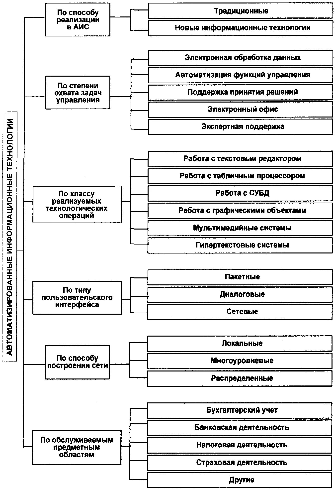 Информационные технологии управленческой деятельности. Классификация автоматизированных информационных технологий. Классификация информационных технологий по способу реализации в АИС.. Классификация информационных технологий по типу информации. Схема. Схема классификации АИТ.