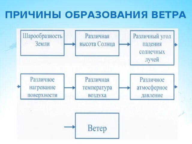 Каковы этапы образования. Причины образования ветра. От чего зависит образование ветра. Схема образования ветра. Причины образования ветров.