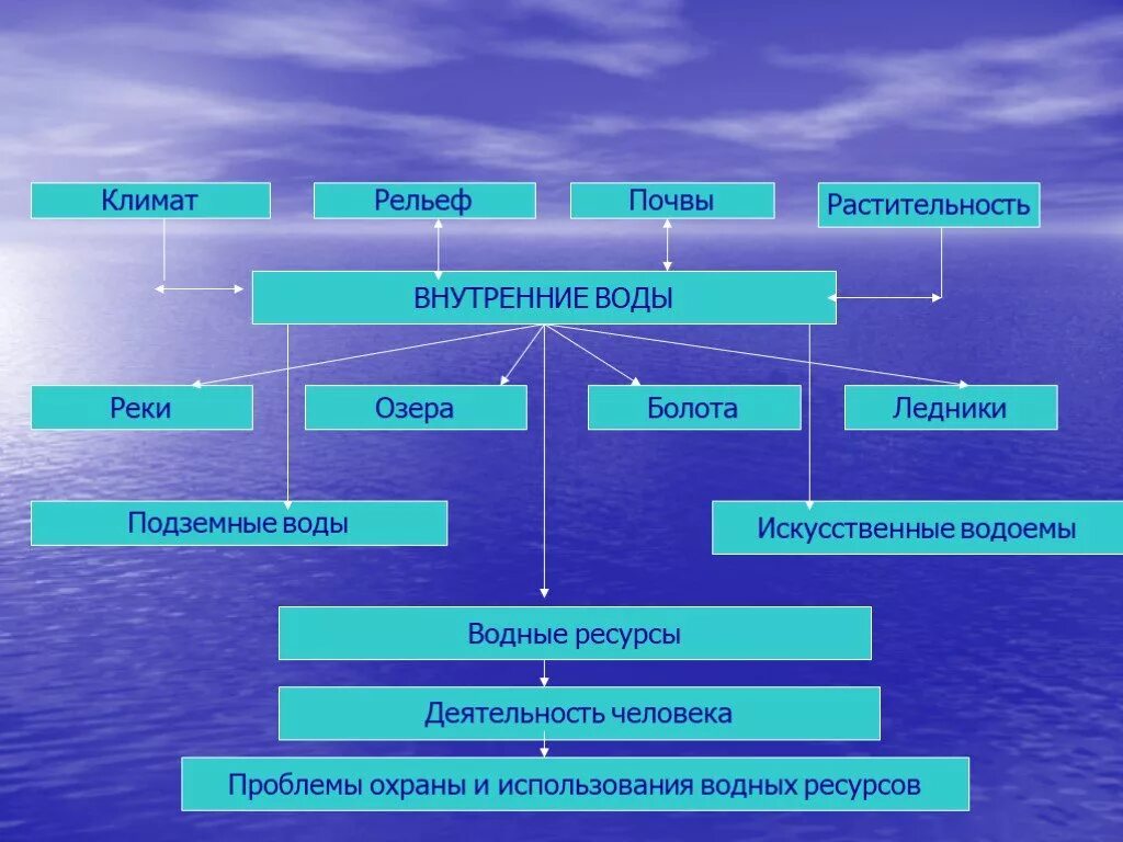 Климат внутренние воды россии. Тема внутренние воды. Кластер внутренние воды. Водные ресурсы кластер. Внутренние воды и водные ресурсы.