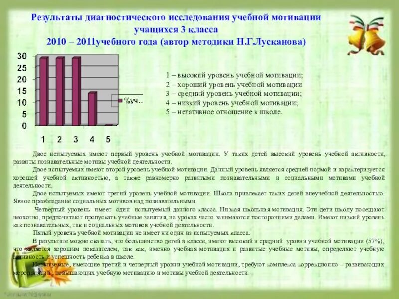 Результатов диагностического обследования. Методика лускановой. Методика «уровень мотивации учебной деятельности» н.г.Лусканова. Уровни мотивации лускановой. Портфолио Результаты диагностики.