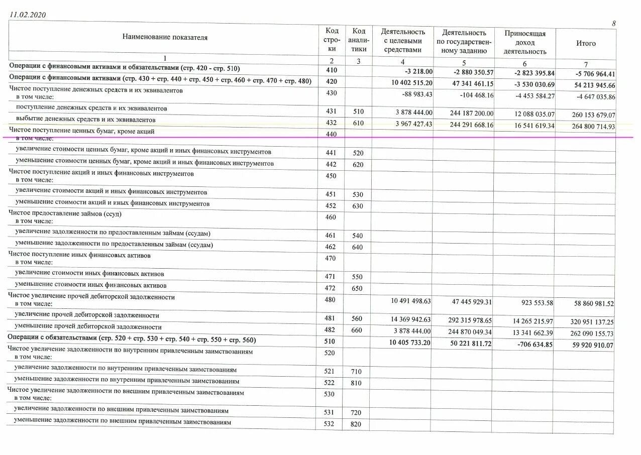 Отчет о финансовых результатах 2220