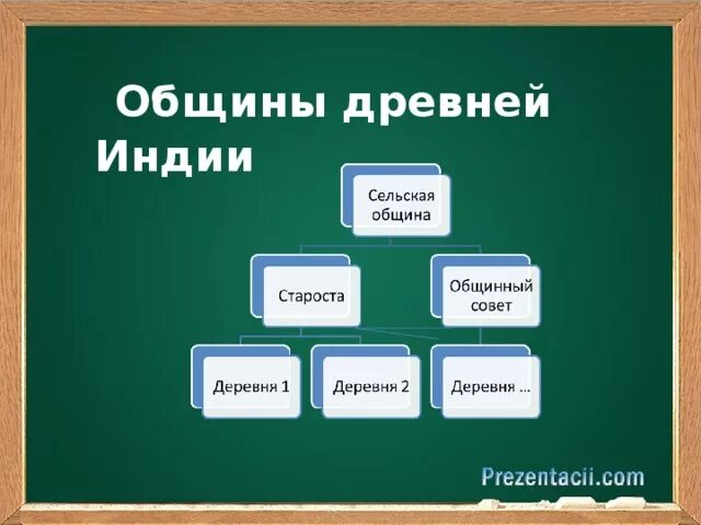 Численность общины. Общинники в древней Индии. Община в Индии. Сельская община древнего Востока. Роль общины в древней Индии.