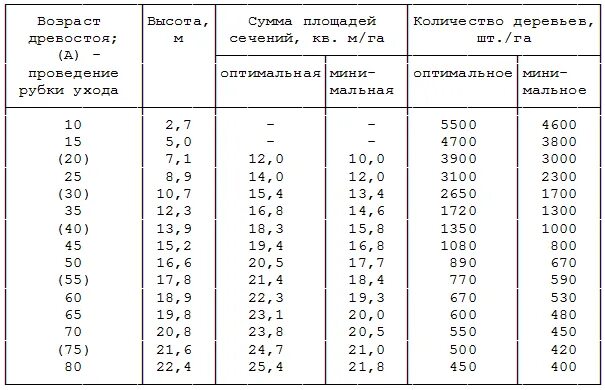 Количество деревьев на 1 га леса таблица. Возраст древостоя. Объем деревьев при вырубке. Возраст рубок ухода.