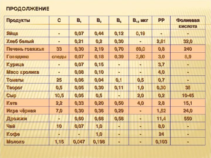 Витамин с в печени говяжьей. Витамины в говяжьей печени таблица. Говяжья печень витаминный состав. Печень говяжья витамины и микроэлементы таблица. В печени много витамина